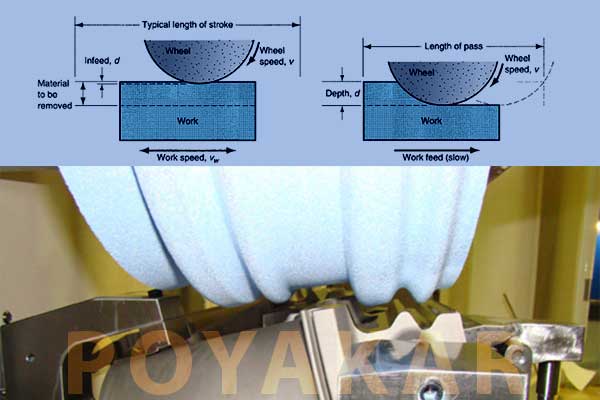 http://www.poyakar.com/wp-content/uploads/2017/08/Creep-Feed-Grinding.jpg